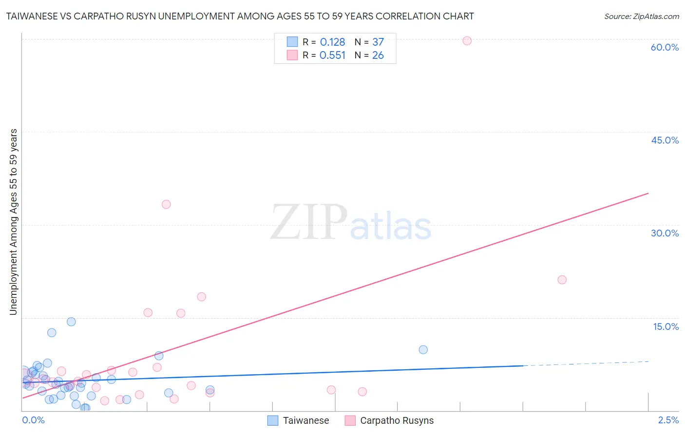 Taiwanese vs Carpatho Rusyn Unemployment Among Ages 55 to 59 years