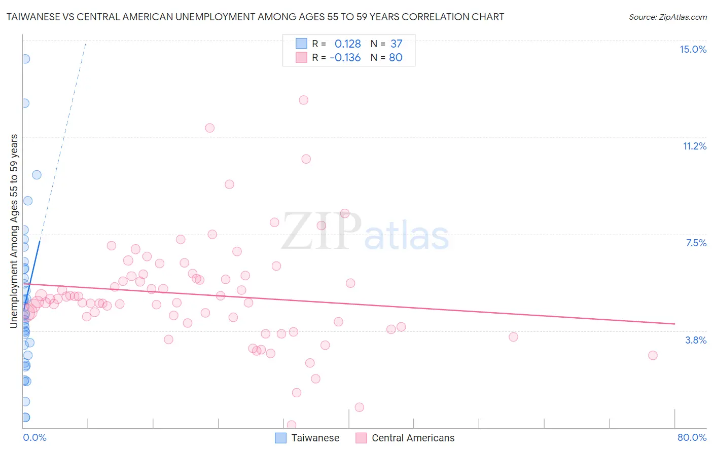 Taiwanese vs Central American Unemployment Among Ages 55 to 59 years