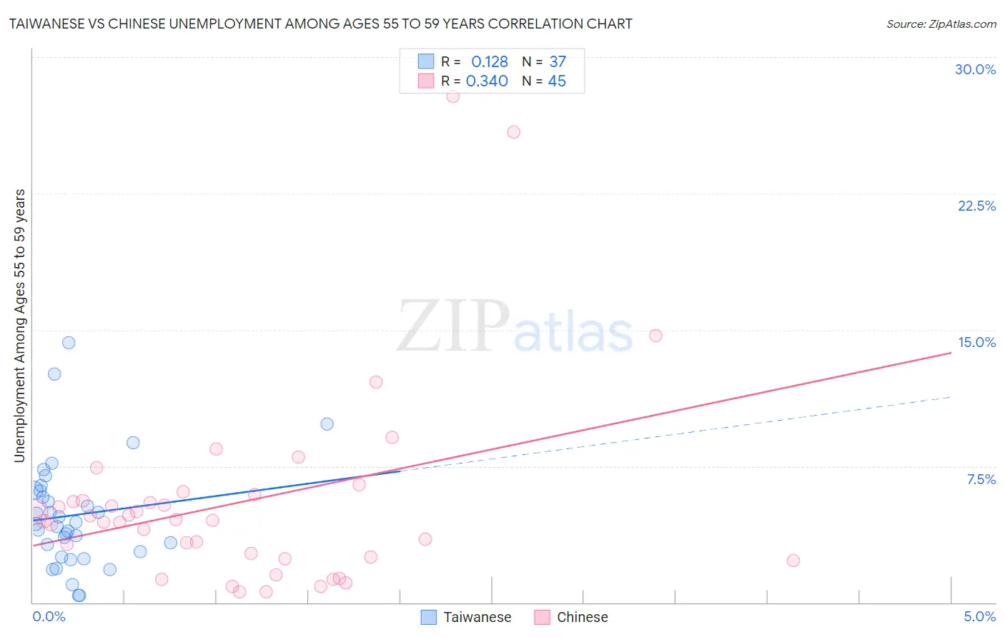 Taiwanese vs Chinese Unemployment Among Ages 55 to 59 years