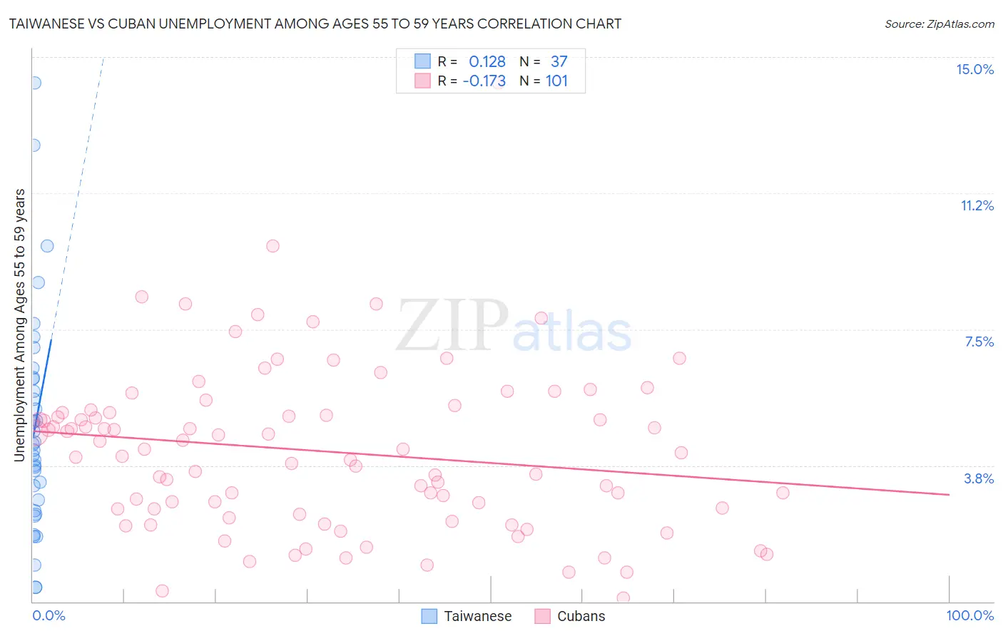 Taiwanese vs Cuban Unemployment Among Ages 55 to 59 years