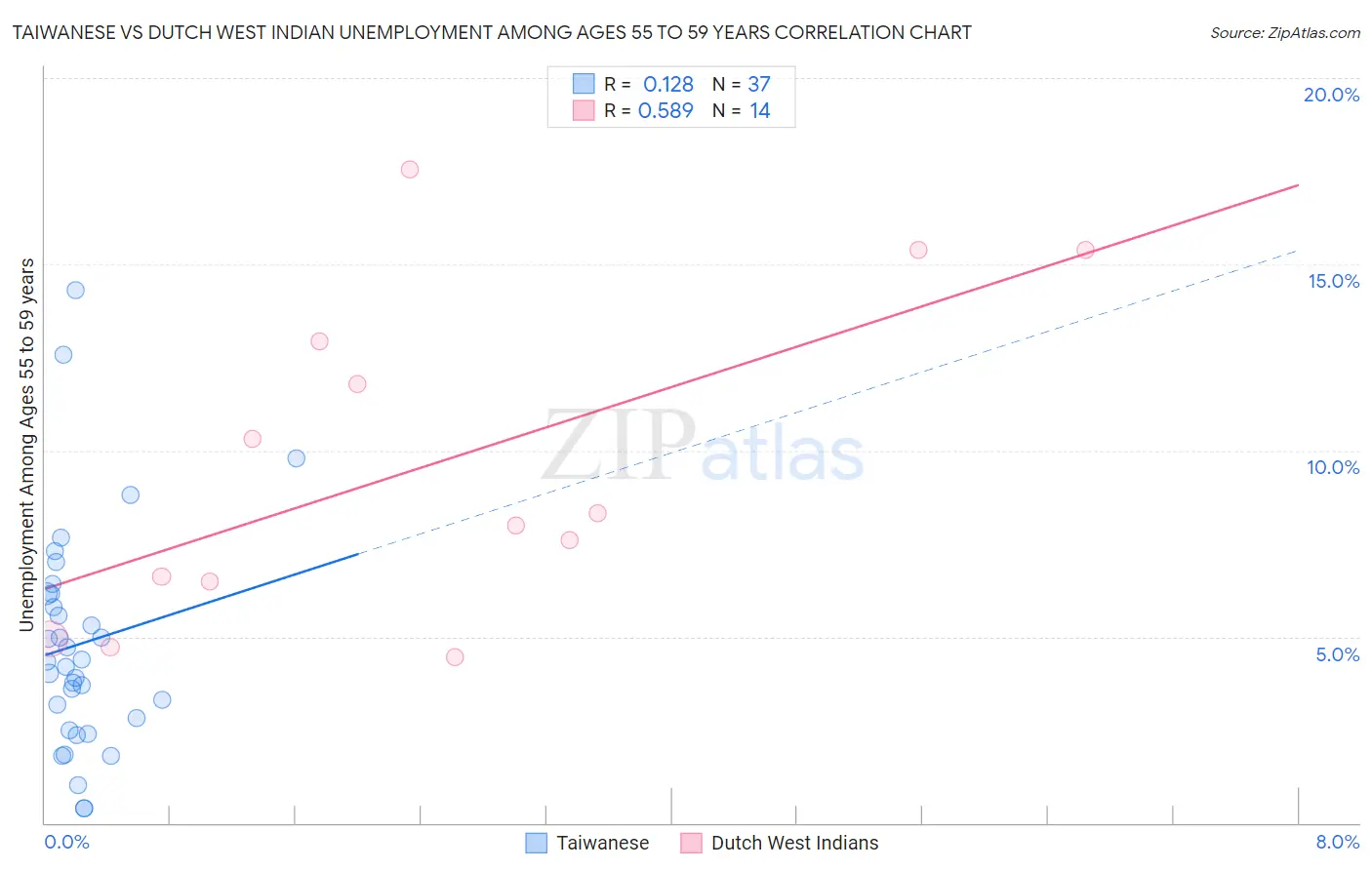 Taiwanese vs Dutch West Indian Unemployment Among Ages 55 to 59 years