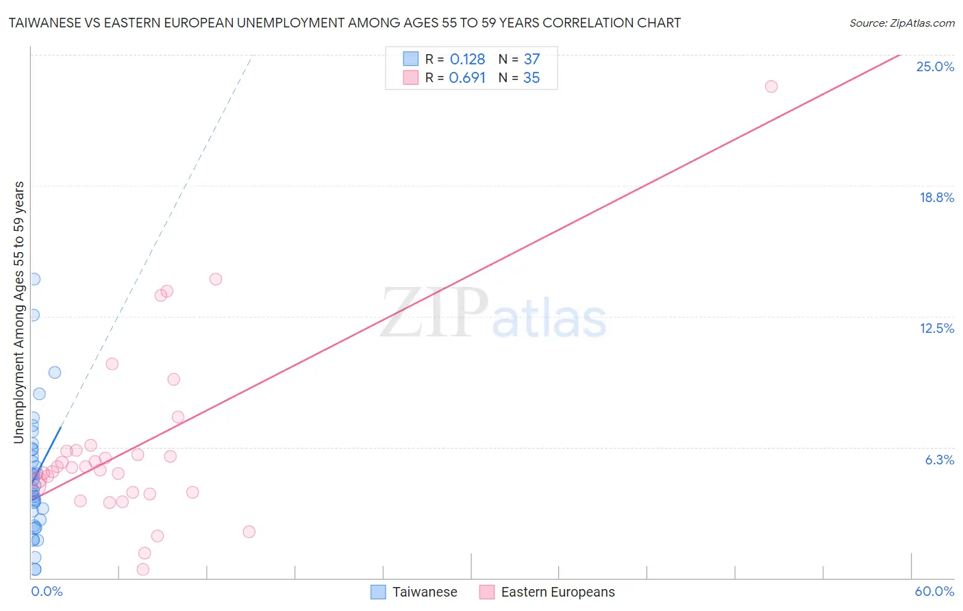 Taiwanese vs Eastern European Unemployment Among Ages 55 to 59 years