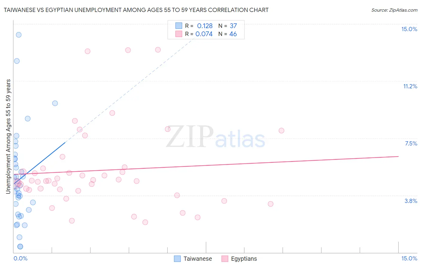 Taiwanese vs Egyptian Unemployment Among Ages 55 to 59 years