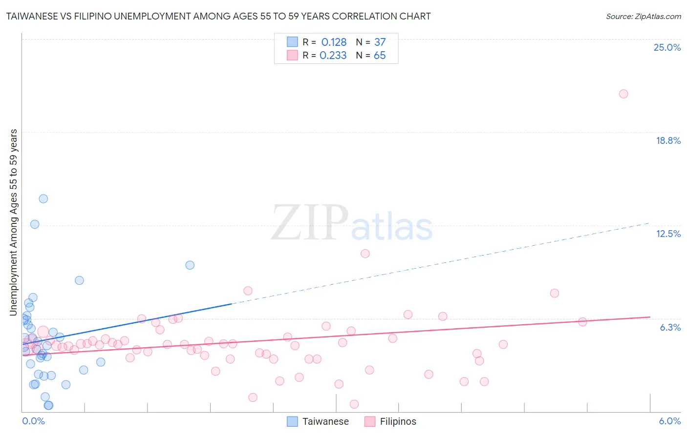Taiwanese vs Filipino Unemployment Among Ages 55 to 59 years