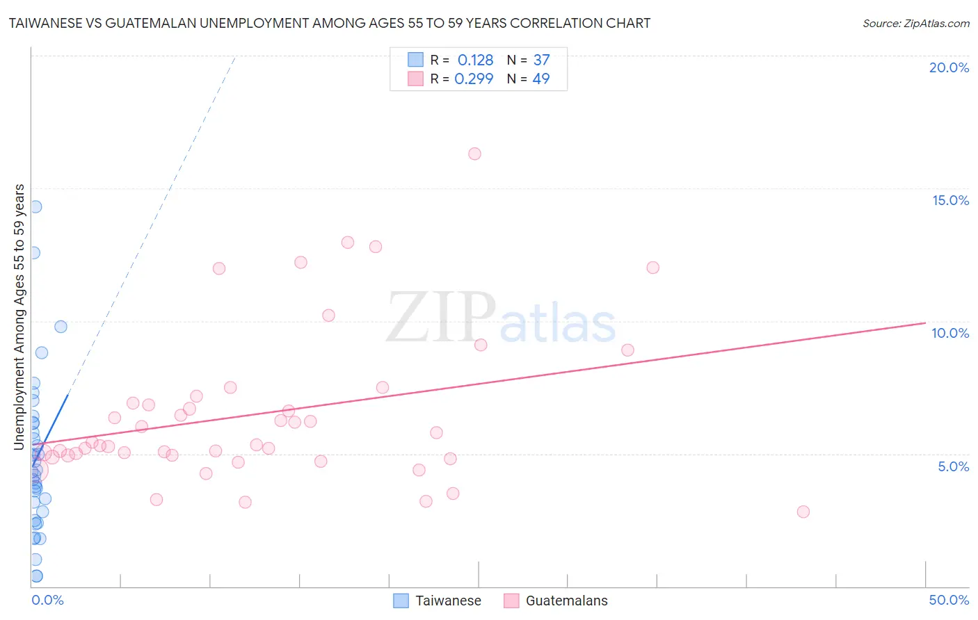 Taiwanese vs Guatemalan Unemployment Among Ages 55 to 59 years