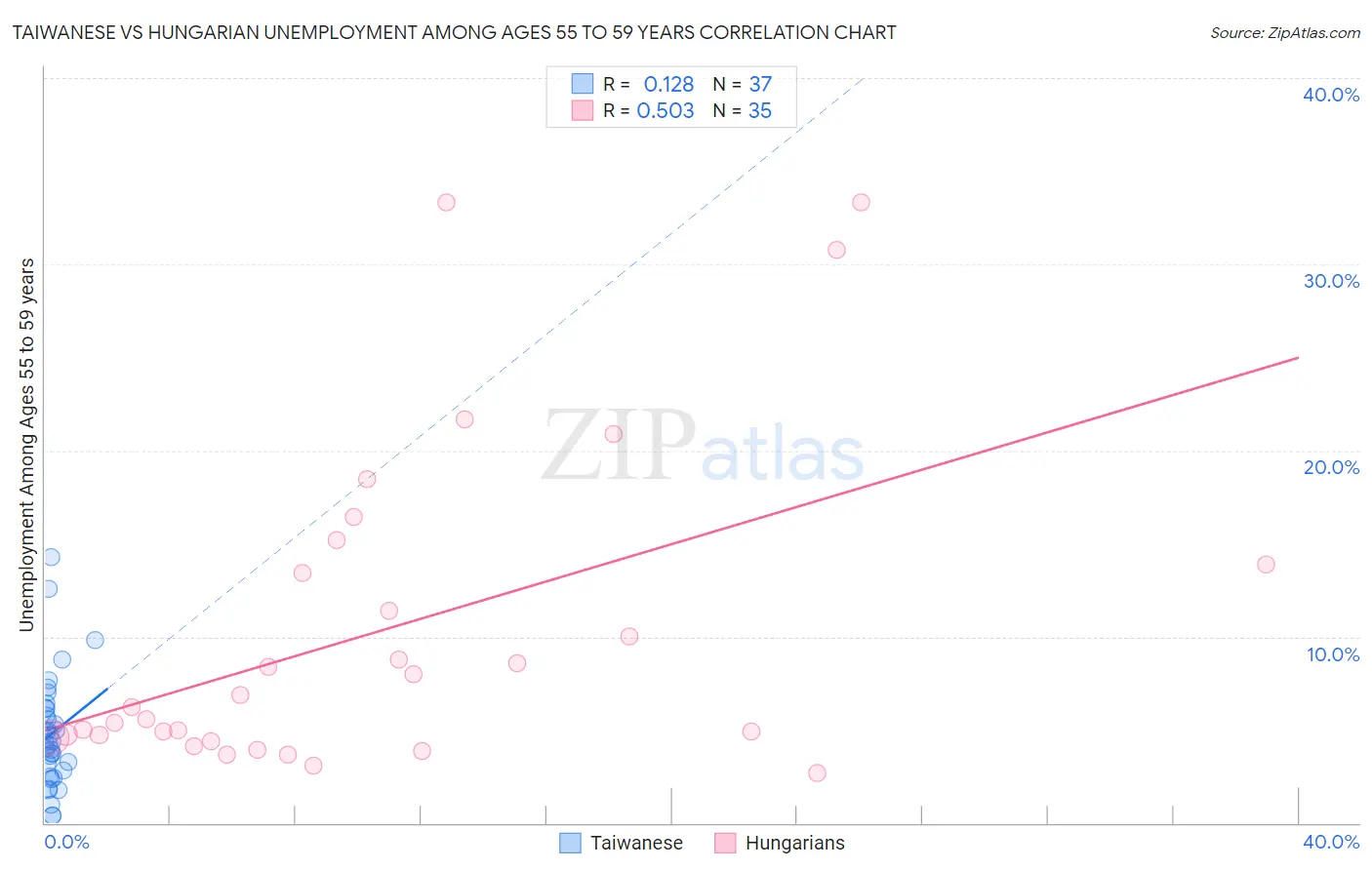 Taiwanese vs Hungarian Unemployment Among Ages 55 to 59 years