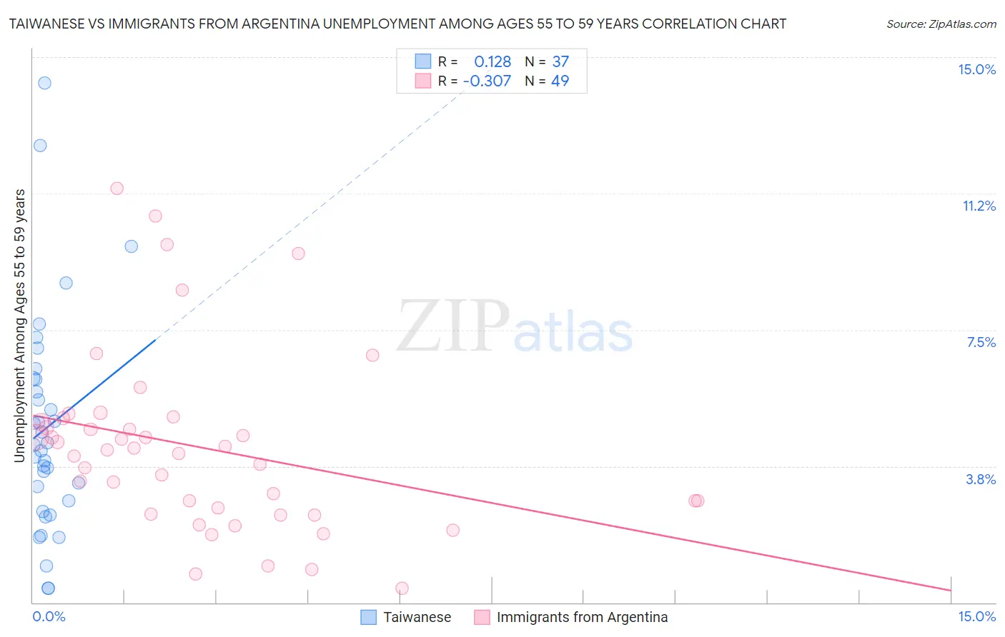 Taiwanese vs Immigrants from Argentina Unemployment Among Ages 55 to 59 years