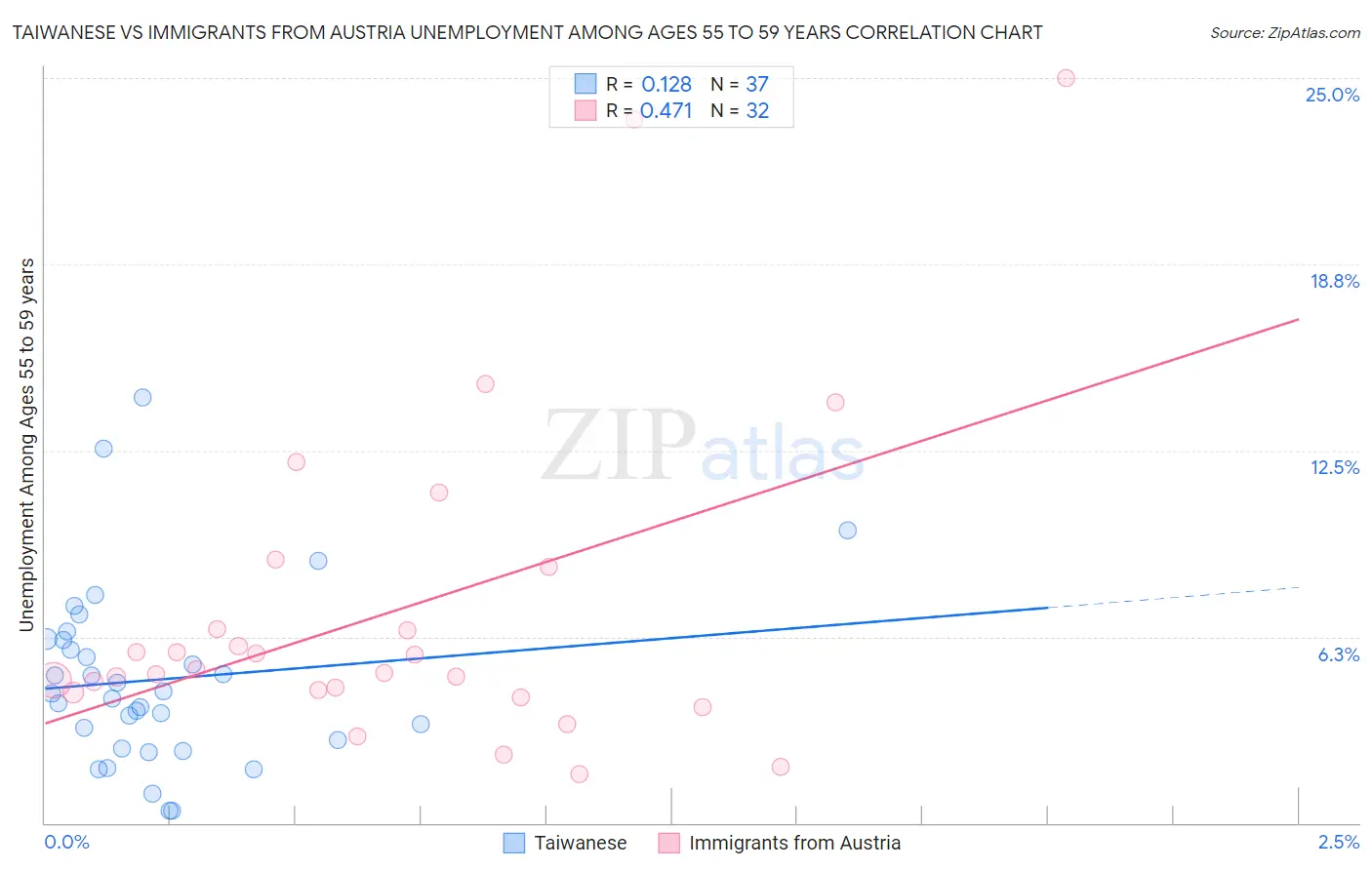 Taiwanese vs Immigrants from Austria Unemployment Among Ages 55 to 59 years
