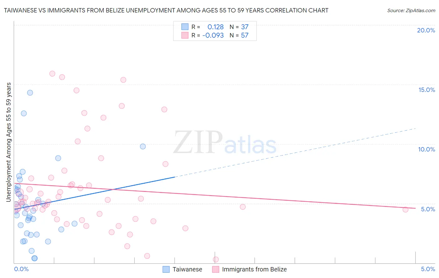 Taiwanese vs Immigrants from Belize Unemployment Among Ages 55 to 59 years
