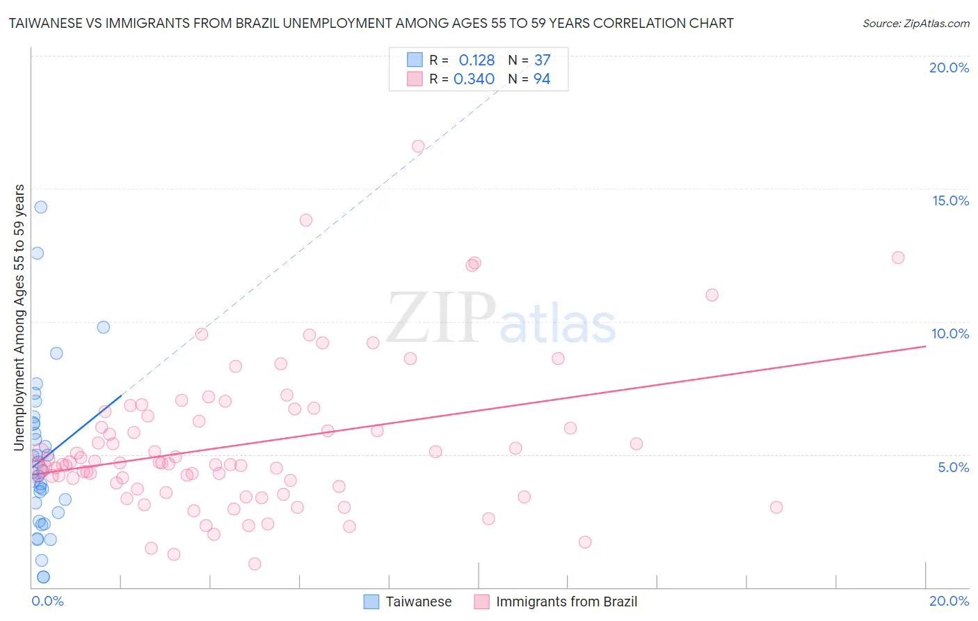 Taiwanese vs Immigrants from Brazil Unemployment Among Ages 55 to 59 years