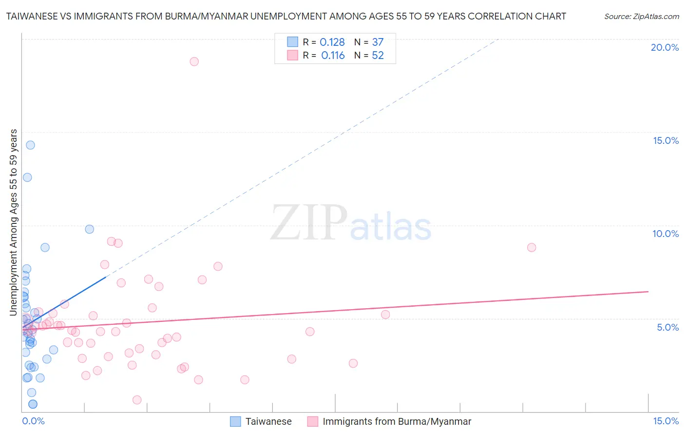 Taiwanese vs Immigrants from Burma/Myanmar Unemployment Among Ages 55 to 59 years