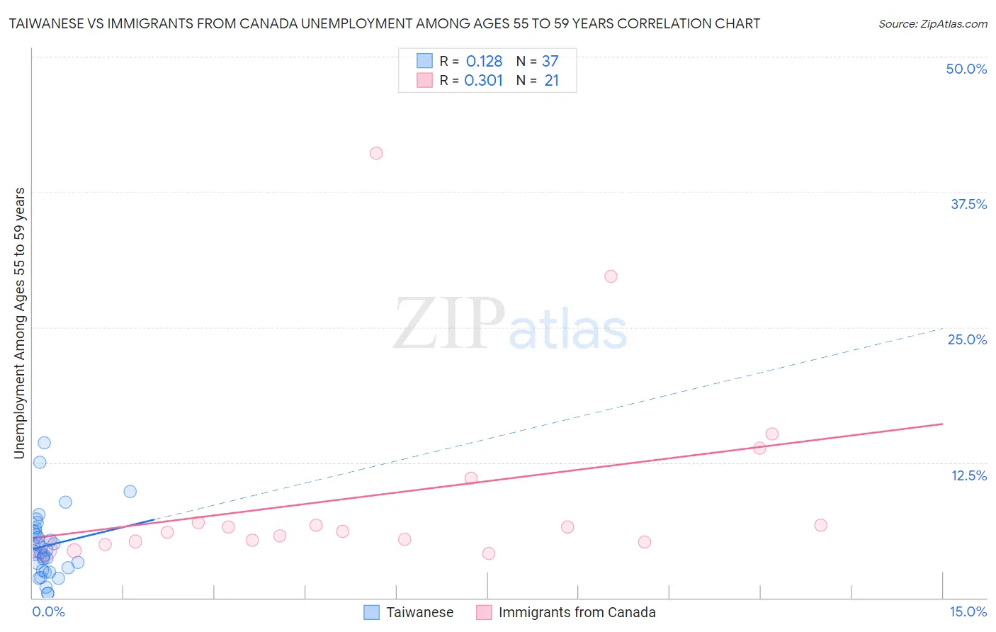 Taiwanese vs Immigrants from Canada Unemployment Among Ages 55 to 59 years
