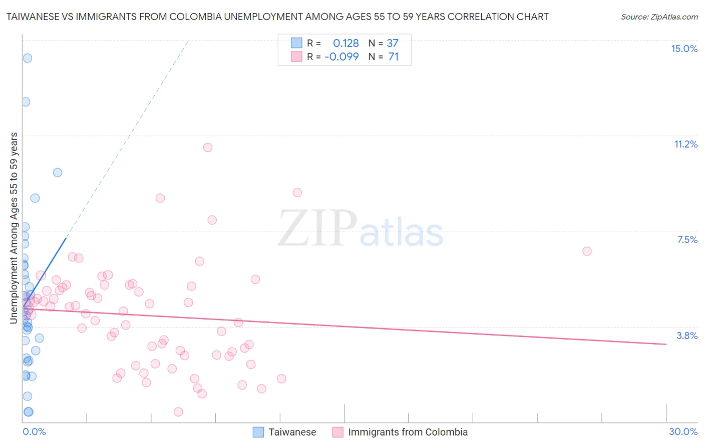 Taiwanese vs Immigrants from Colombia Unemployment Among Ages 55 to 59 years