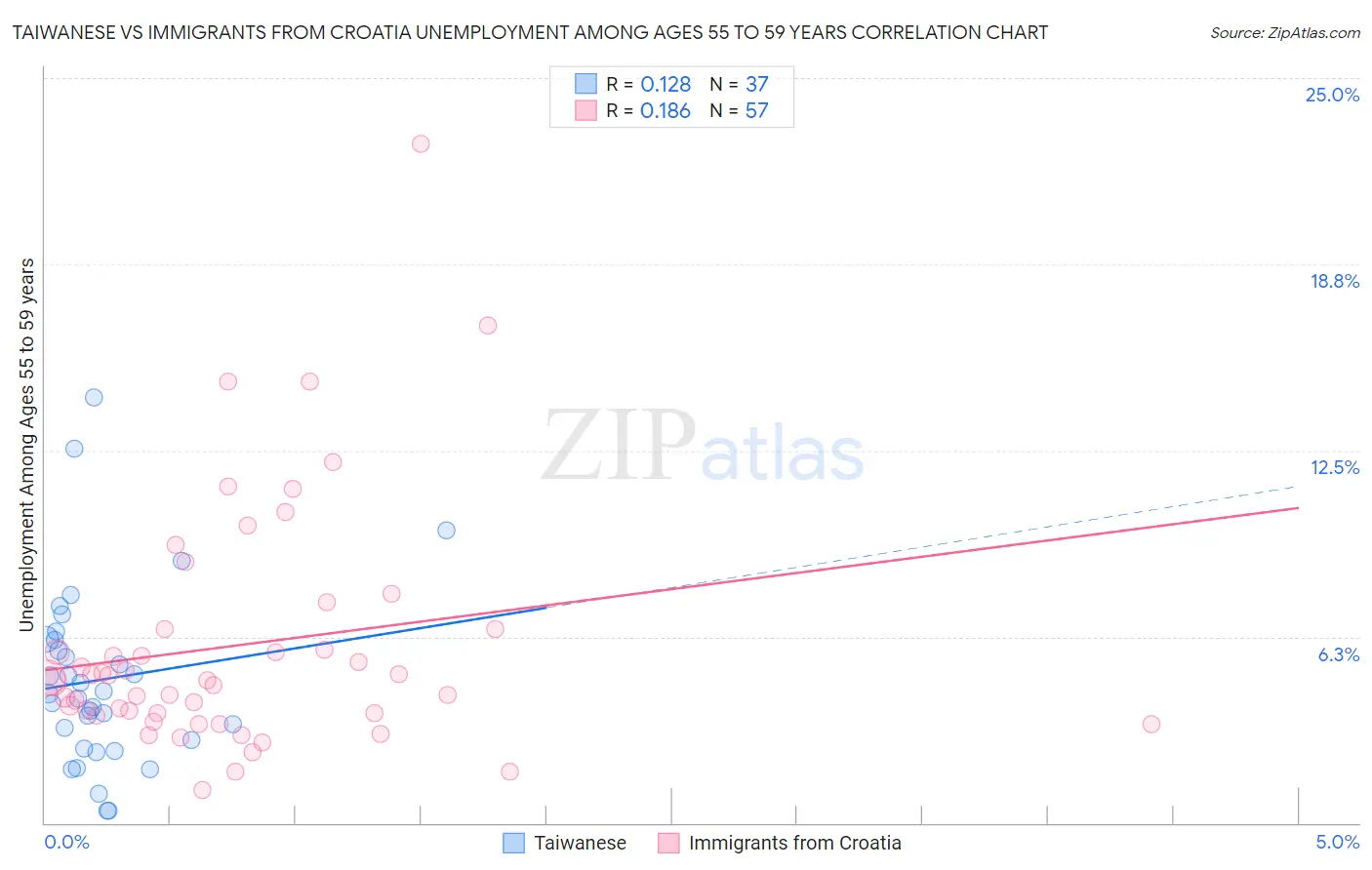 Taiwanese vs Immigrants from Croatia Unemployment Among Ages 55 to 59 years