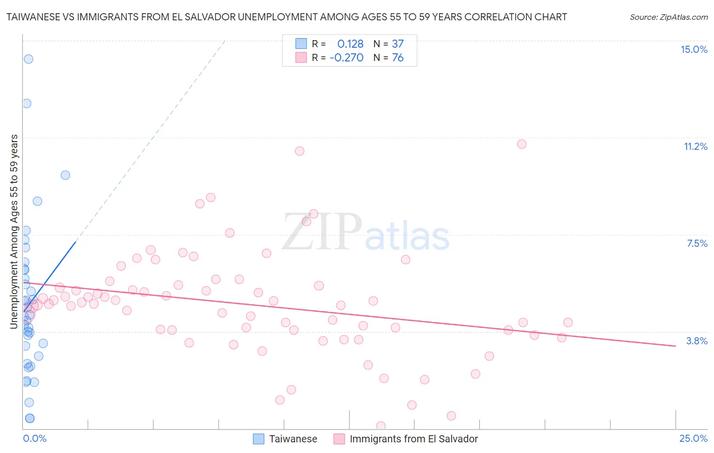 Taiwanese vs Immigrants from El Salvador Unemployment Among Ages 55 to 59 years