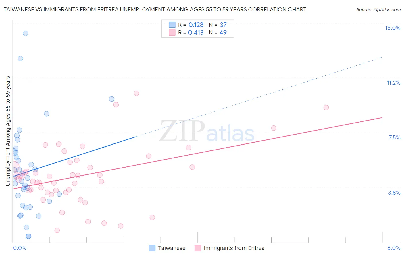 Taiwanese vs Immigrants from Eritrea Unemployment Among Ages 55 to 59 years