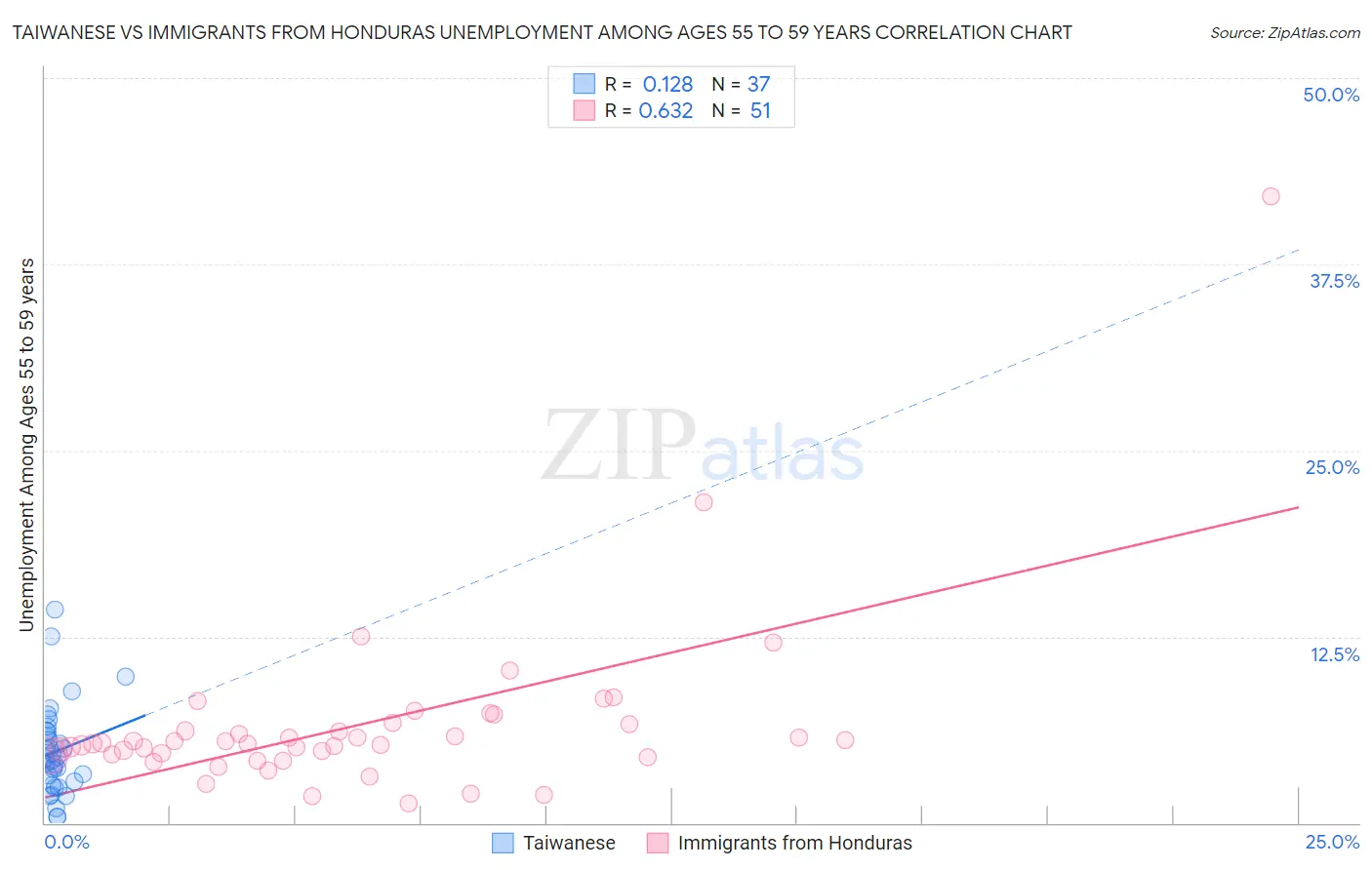 Taiwanese vs Immigrants from Honduras Unemployment Among Ages 55 to 59 years