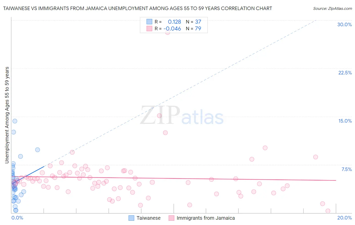 Taiwanese vs Immigrants from Jamaica Unemployment Among Ages 55 to 59 years