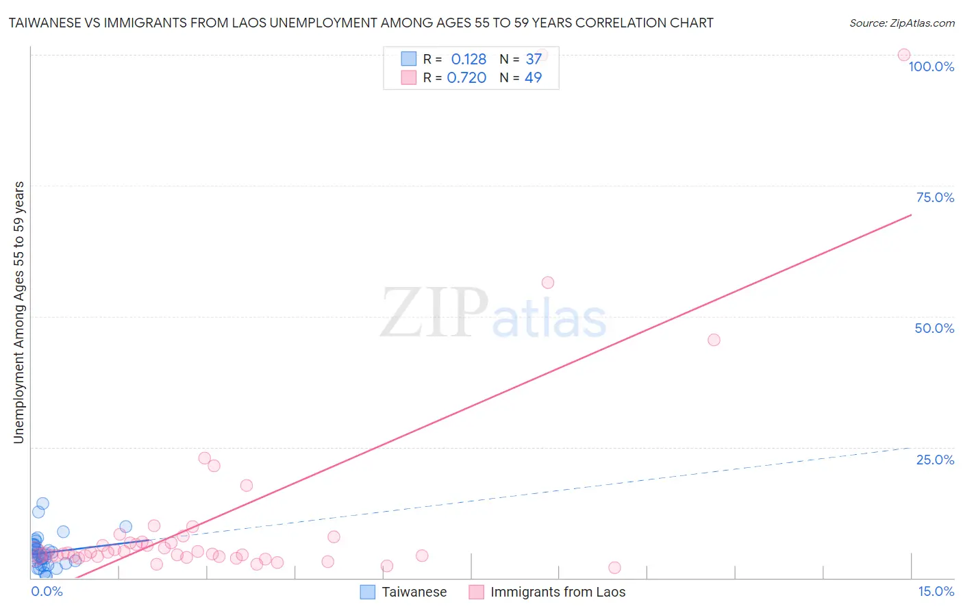 Taiwanese vs Immigrants from Laos Unemployment Among Ages 55 to 59 years