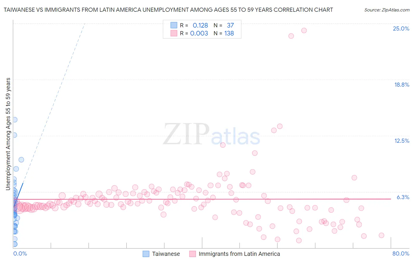 Taiwanese vs Immigrants from Latin America Unemployment Among Ages 55 to 59 years