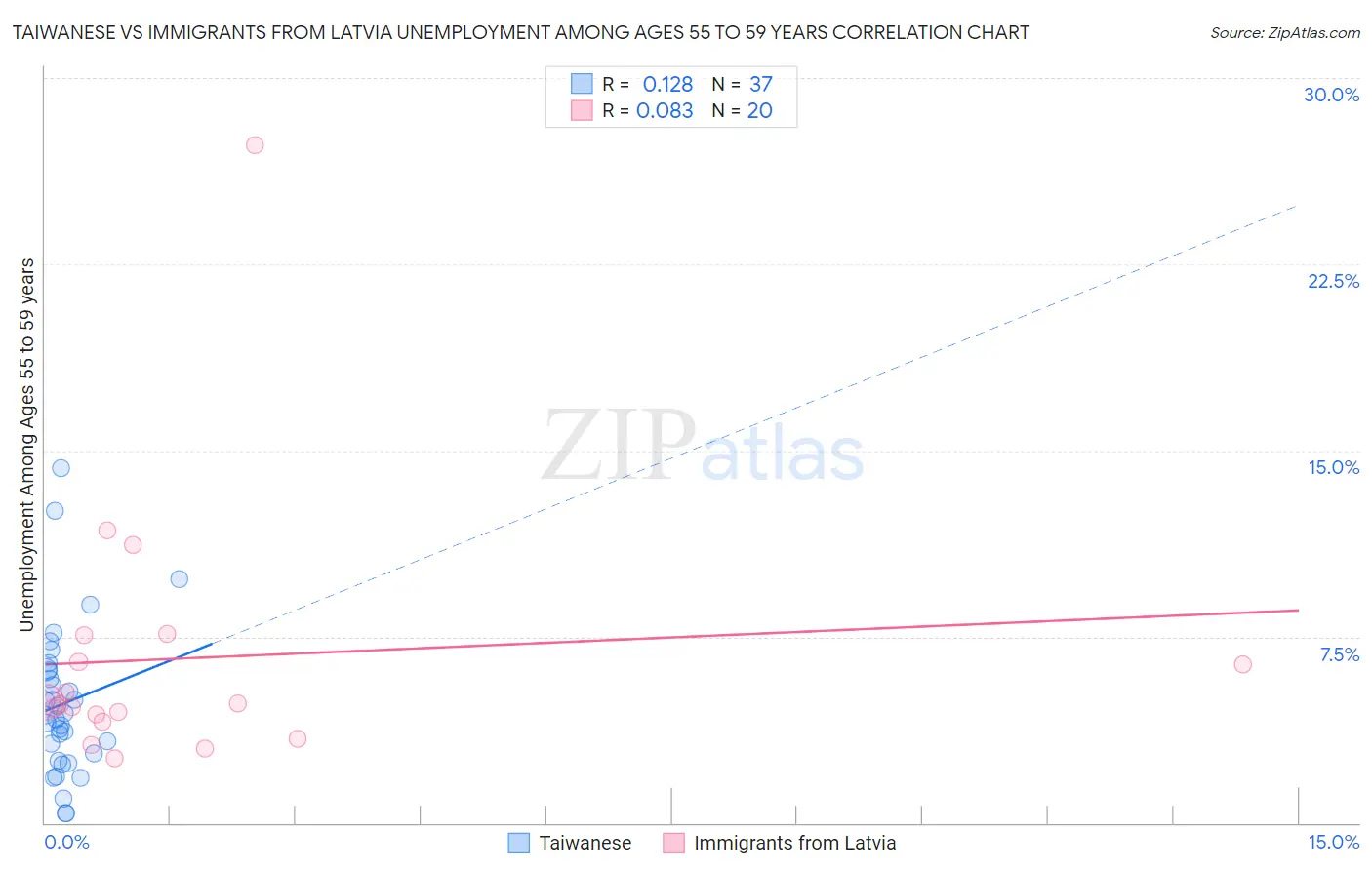 Taiwanese vs Immigrants from Latvia Unemployment Among Ages 55 to 59 years