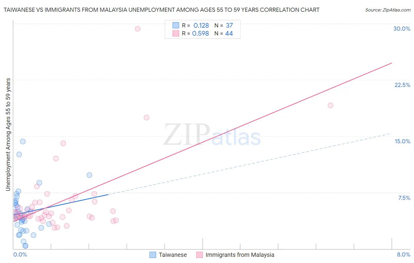 Taiwanese vs Immigrants from Malaysia Unemployment Among Ages 55 to 59 years