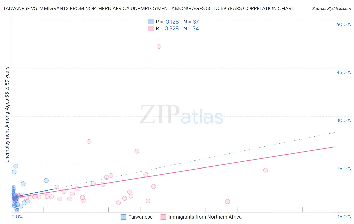 Taiwanese vs Immigrants from Northern Africa Unemployment Among Ages 55 to 59 years