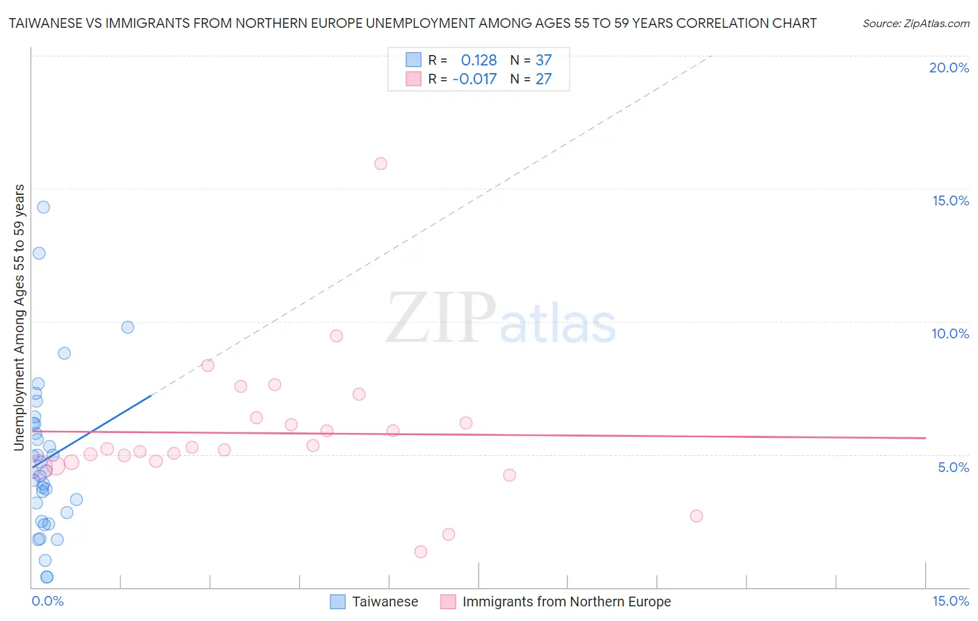 Taiwanese vs Immigrants from Northern Europe Unemployment Among Ages 55 to 59 years