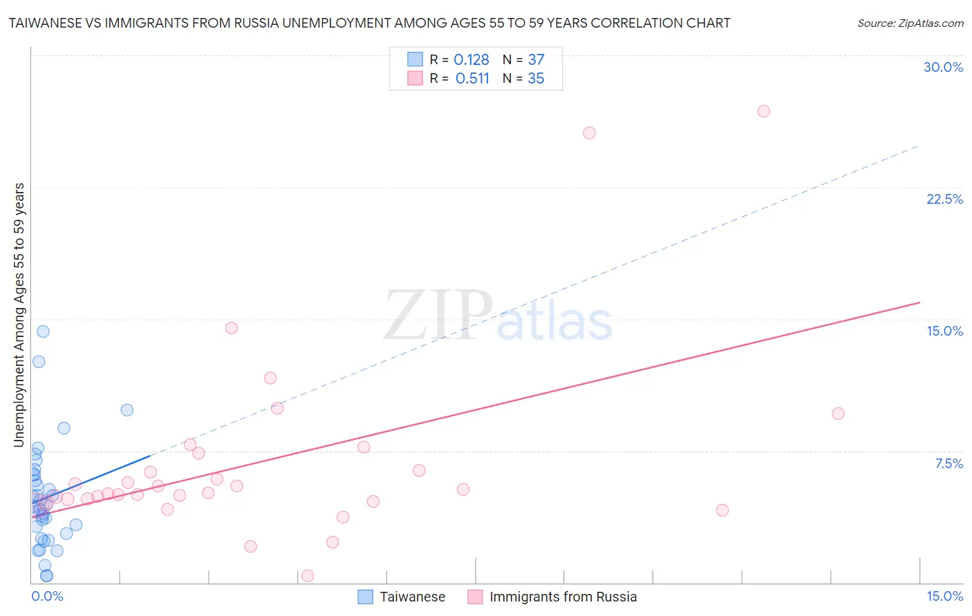 Taiwanese vs Immigrants from Russia Unemployment Among Ages 55 to 59 years