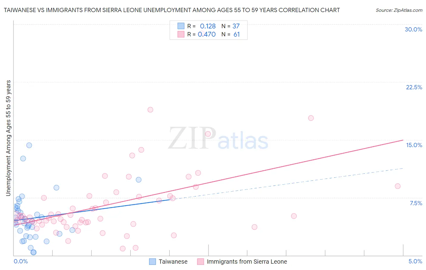 Taiwanese vs Immigrants from Sierra Leone Unemployment Among Ages 55 to 59 years
