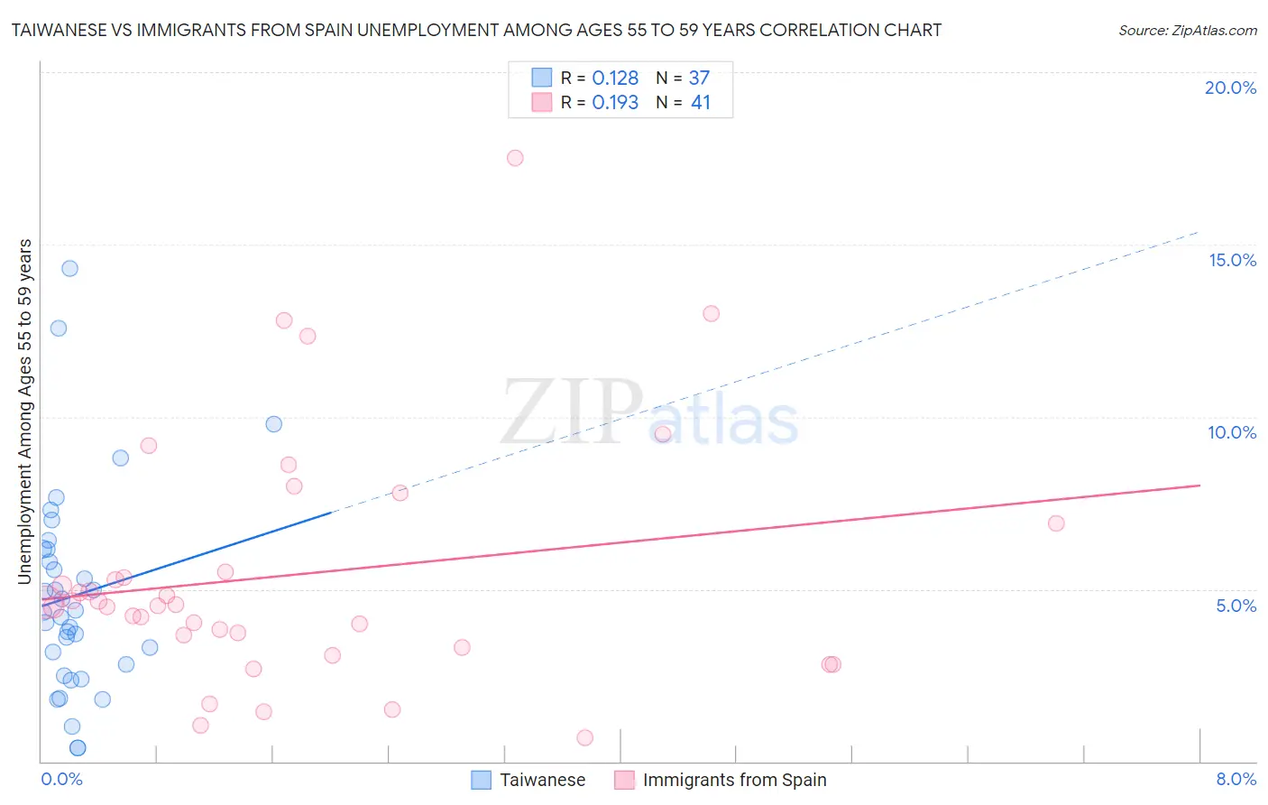 Taiwanese vs Immigrants from Spain Unemployment Among Ages 55 to 59 years