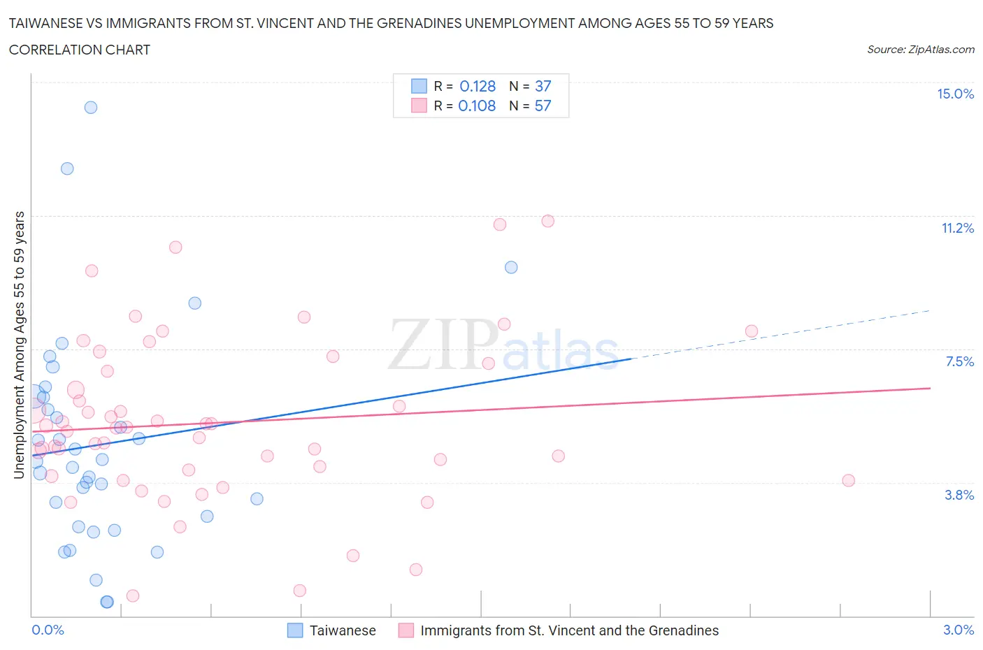 Taiwanese vs Immigrants from St. Vincent and the Grenadines Unemployment Among Ages 55 to 59 years