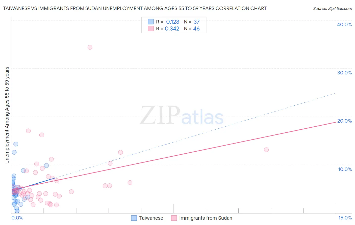 Taiwanese vs Immigrants from Sudan Unemployment Among Ages 55 to 59 years