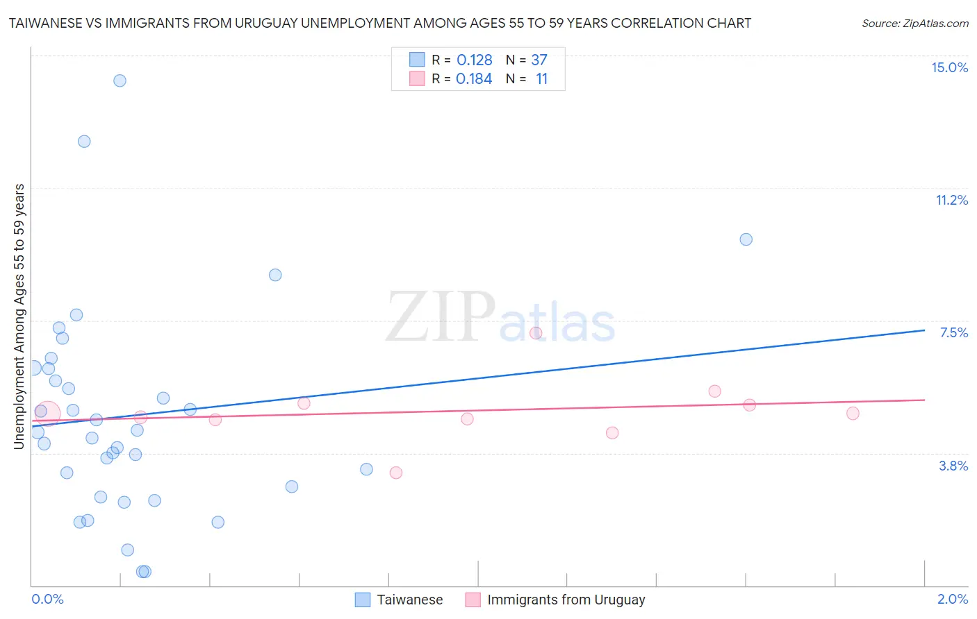 Taiwanese vs Immigrants from Uruguay Unemployment Among Ages 55 to 59 years