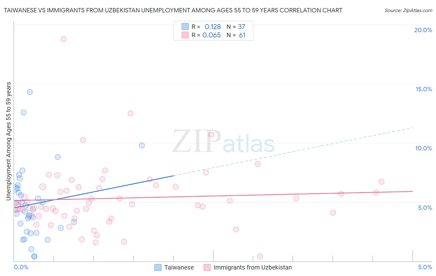 Taiwanese vs Immigrants from Uzbekistan Unemployment Among Ages 55 to 59 years