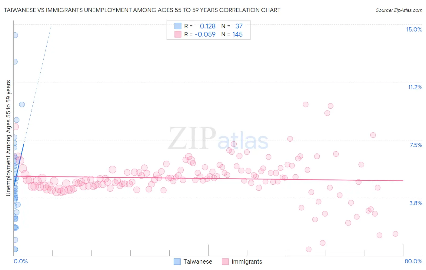 Taiwanese vs Immigrants Unemployment Among Ages 55 to 59 years