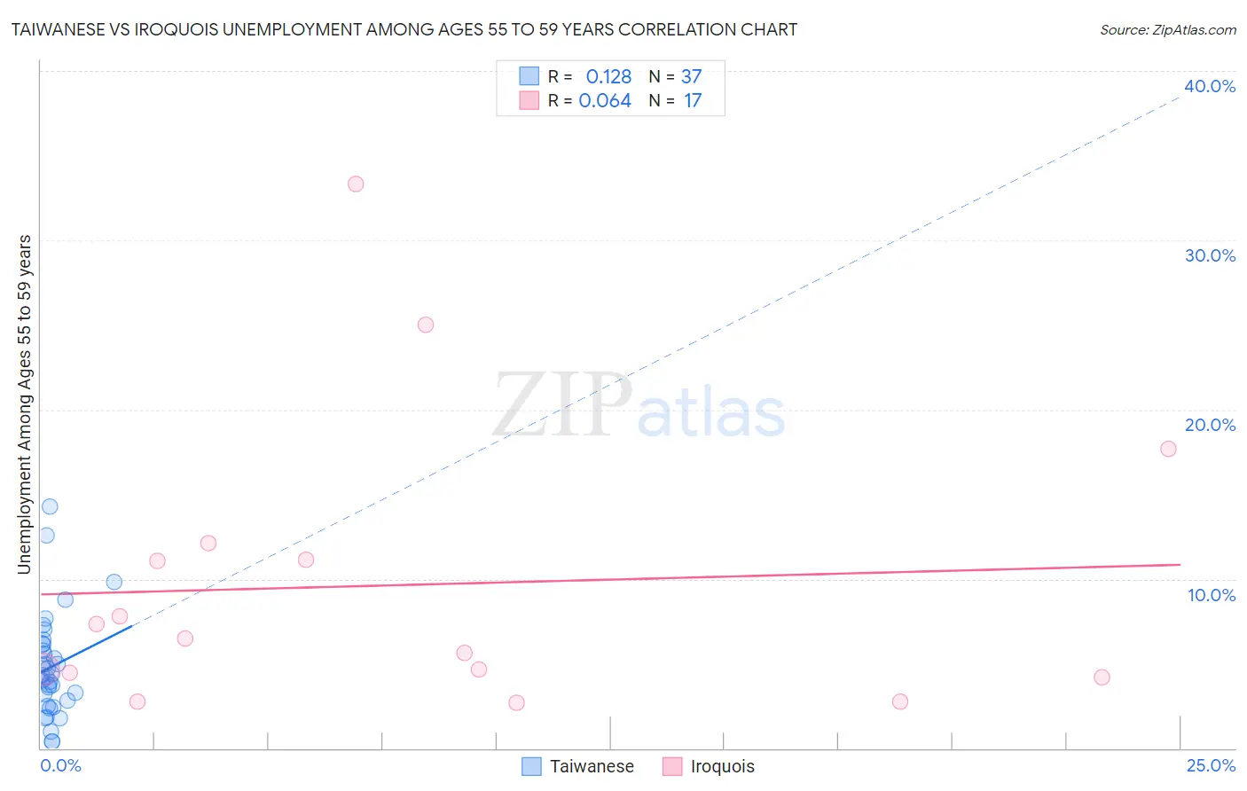 Taiwanese vs Iroquois Unemployment Among Ages 55 to 59 years