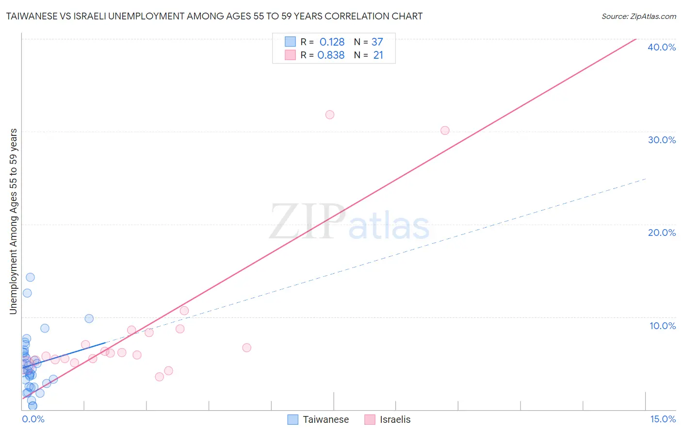Taiwanese vs Israeli Unemployment Among Ages 55 to 59 years