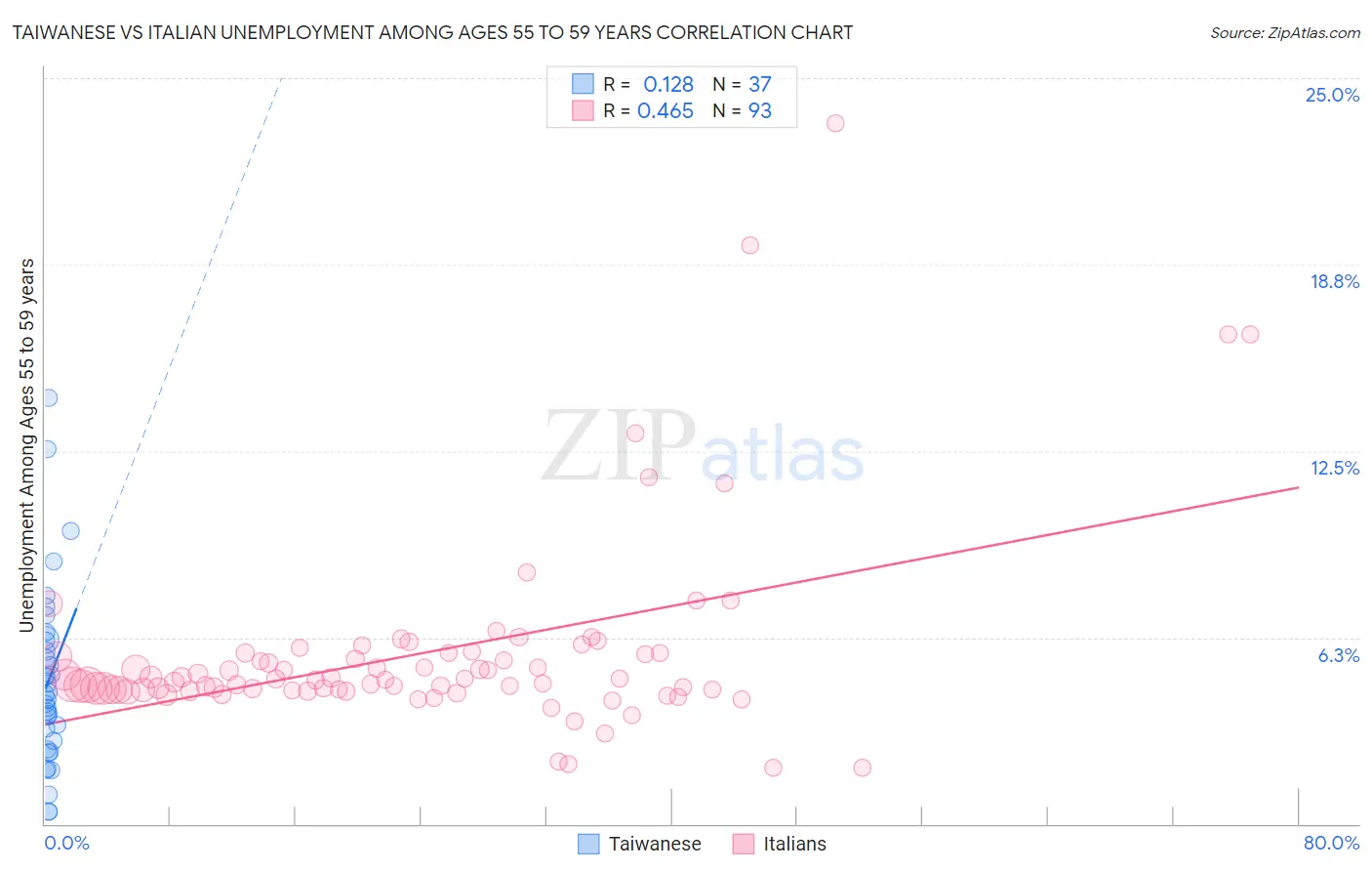 Taiwanese vs Italian Unemployment Among Ages 55 to 59 years