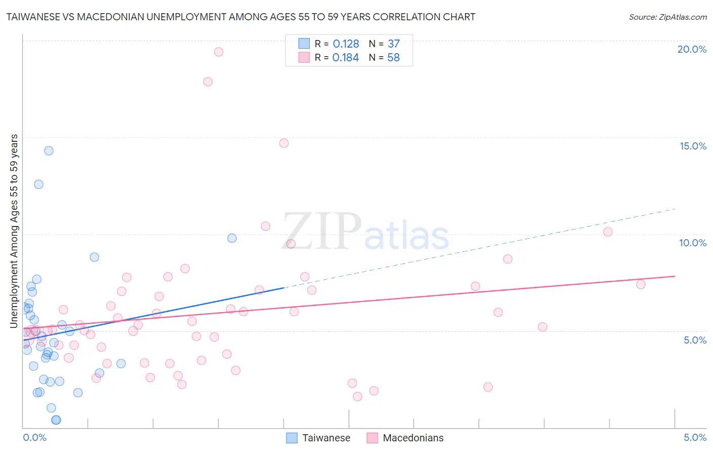 Taiwanese vs Macedonian Unemployment Among Ages 55 to 59 years