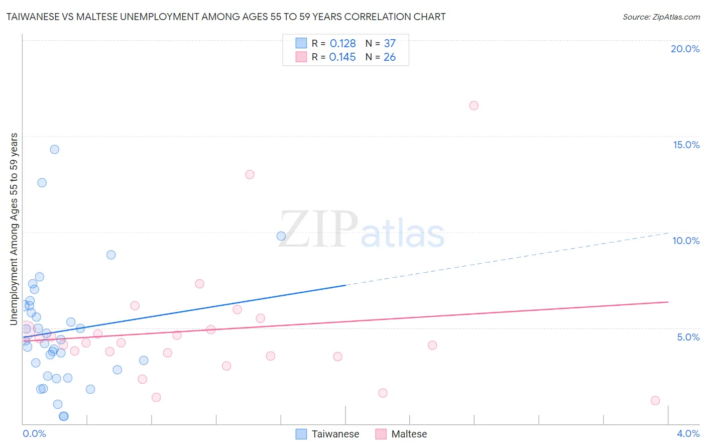 Taiwanese vs Maltese Unemployment Among Ages 55 to 59 years