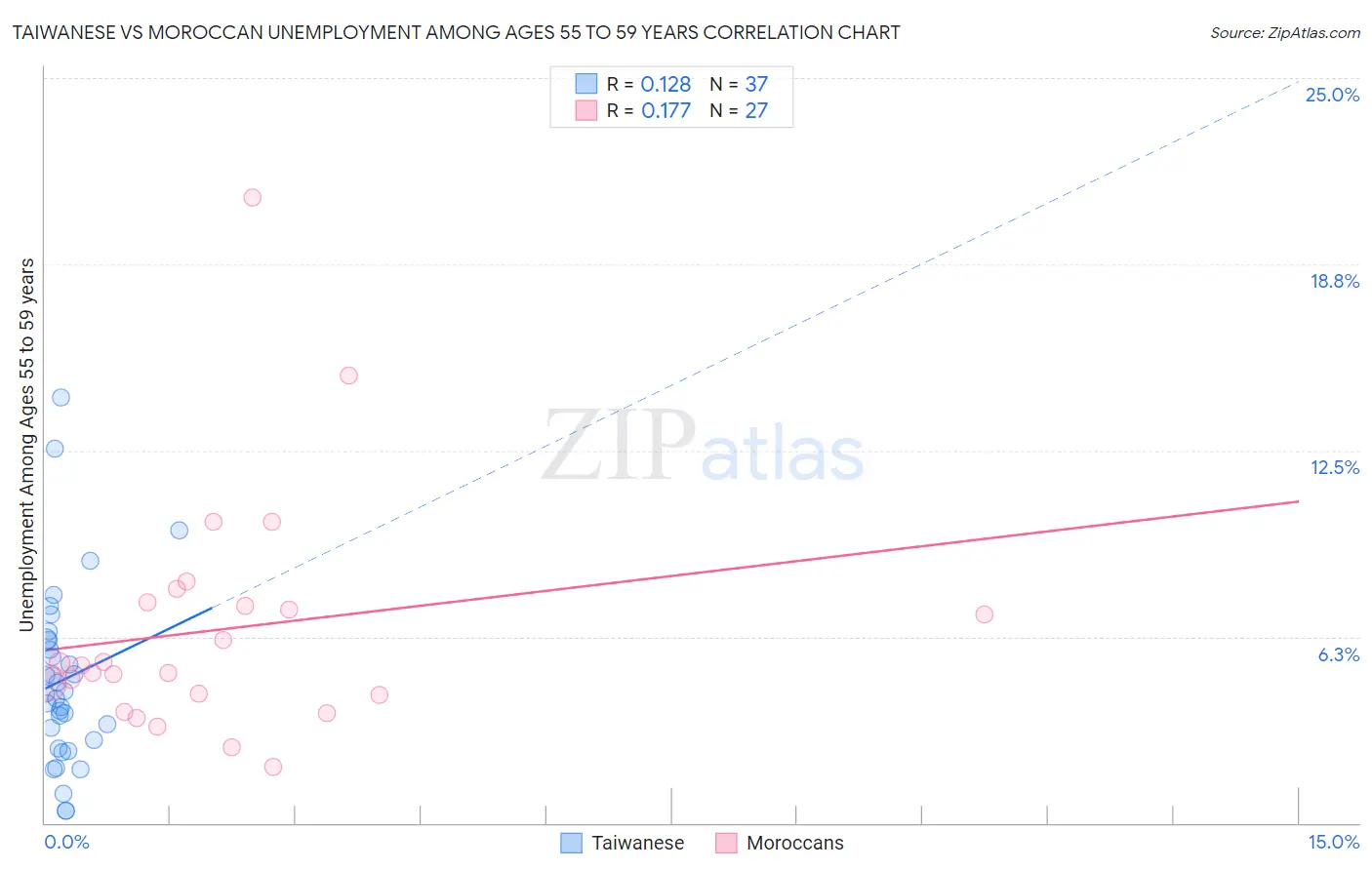 Taiwanese vs Moroccan Unemployment Among Ages 55 to 59 years