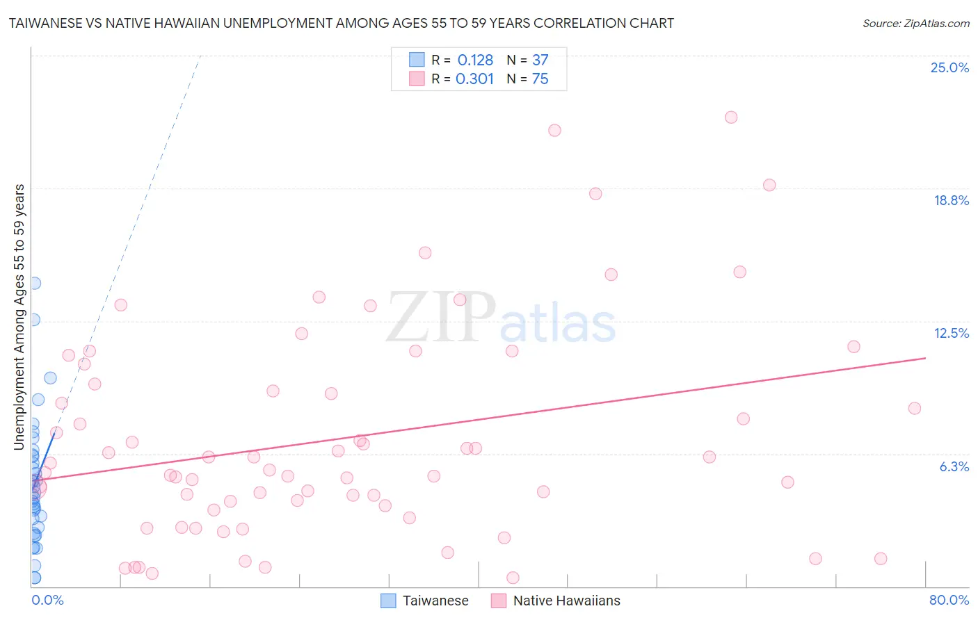 Taiwanese vs Native Hawaiian Unemployment Among Ages 55 to 59 years