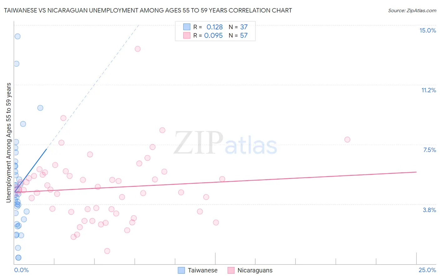 Taiwanese vs Nicaraguan Unemployment Among Ages 55 to 59 years