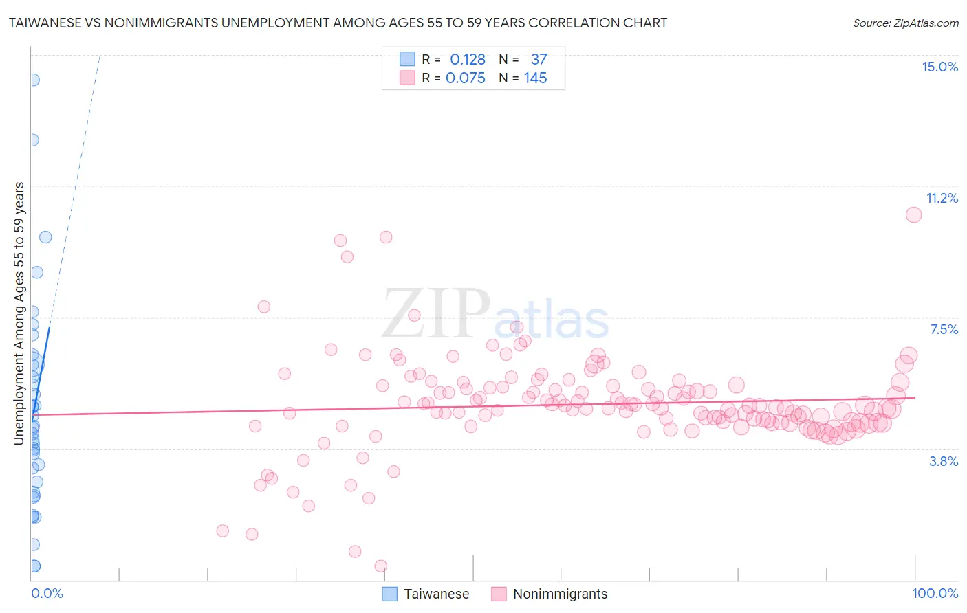 Taiwanese vs Nonimmigrants Unemployment Among Ages 55 to 59 years