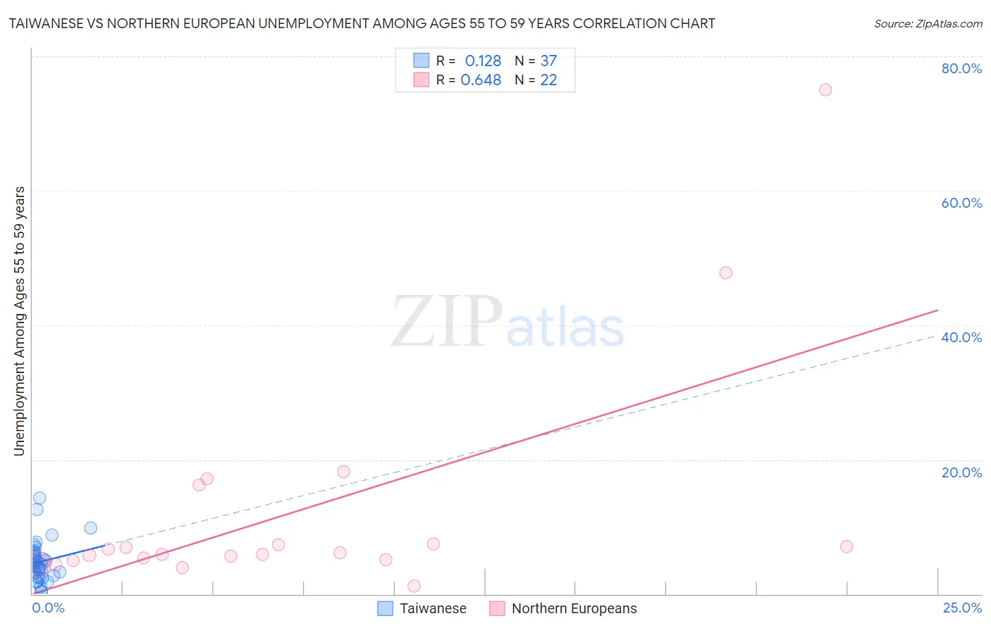 Taiwanese vs Northern European Unemployment Among Ages 55 to 59 years