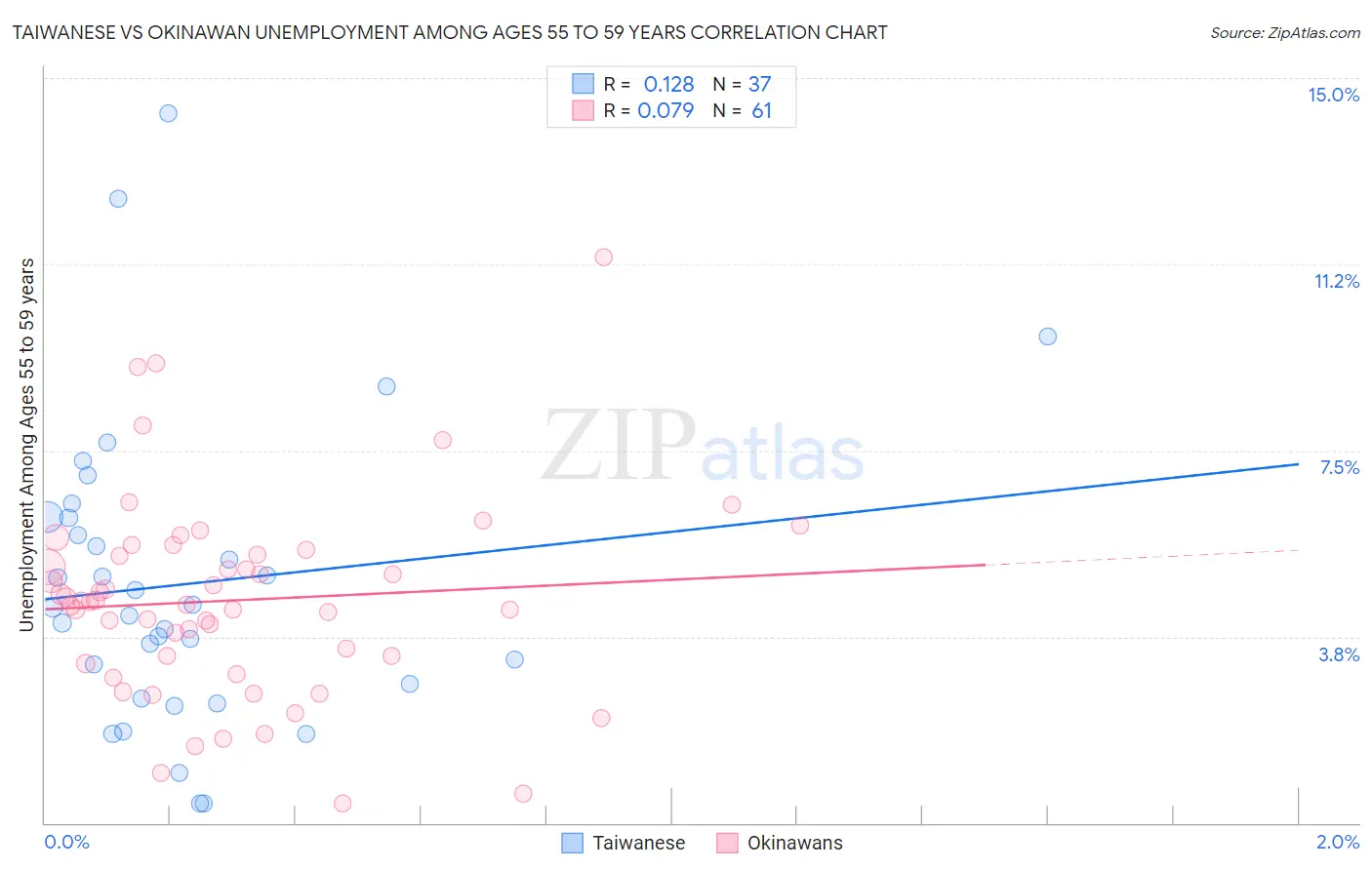 Taiwanese vs Okinawan Unemployment Among Ages 55 to 59 years