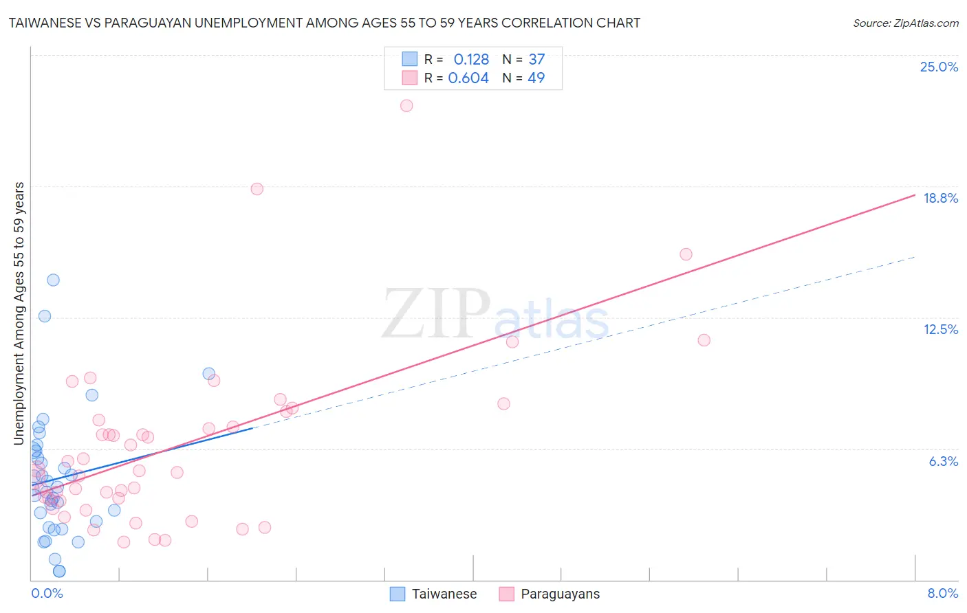 Taiwanese vs Paraguayan Unemployment Among Ages 55 to 59 years