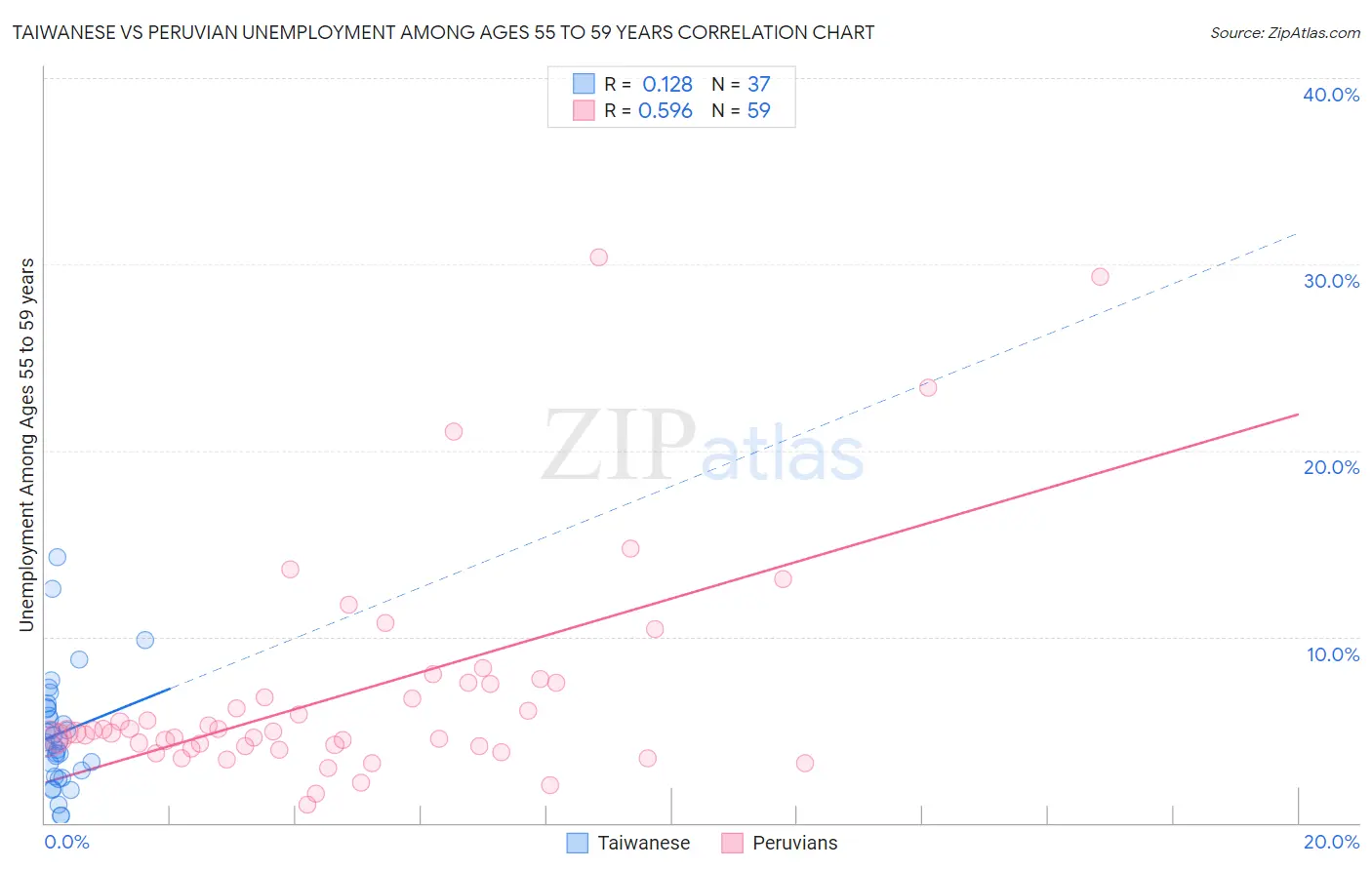 Taiwanese vs Peruvian Unemployment Among Ages 55 to 59 years