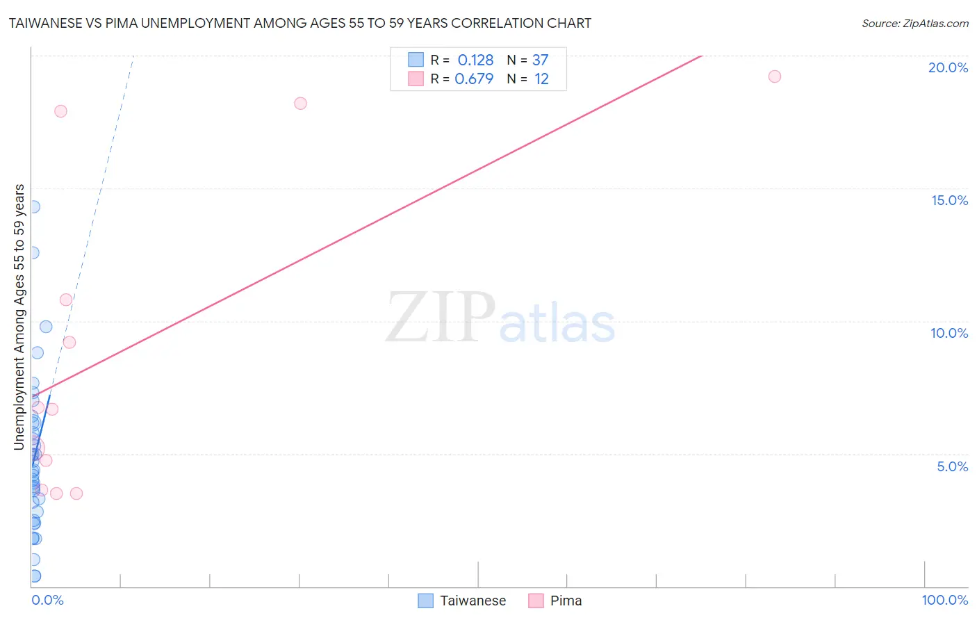 Taiwanese vs Pima Unemployment Among Ages 55 to 59 years